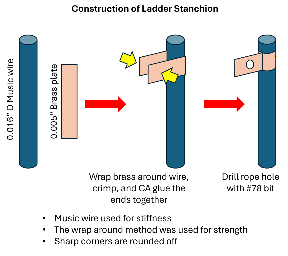 Construction of Ladder Stanchion 1.png