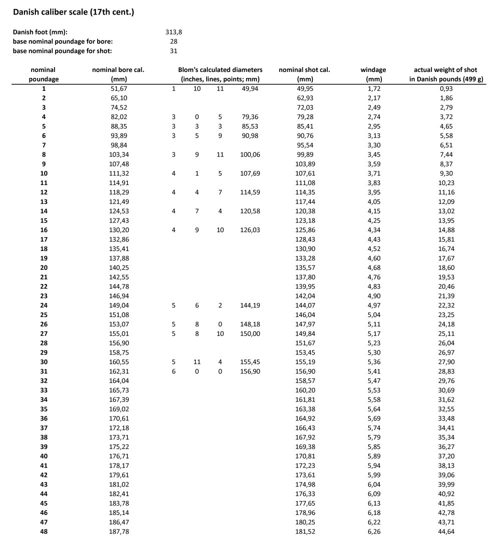 Danishcaliberscale-17thcentury.thumb.jpg.dc9115c6b68fdf5c5f7f1d03d1ea5187.jpg