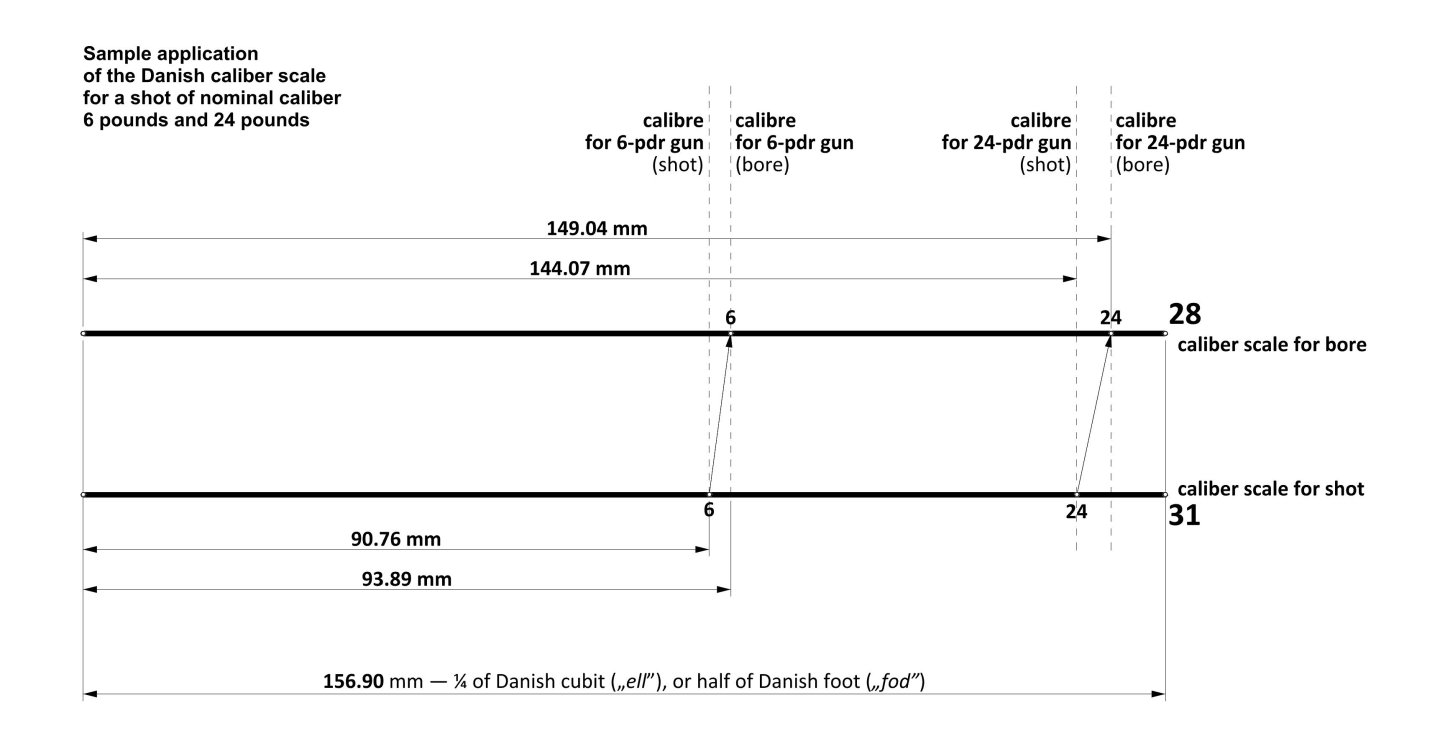 Danishcaliberscale.thumb.jpg.2c1fc48985ba1aceeffed89bfccd2b1d.jpg